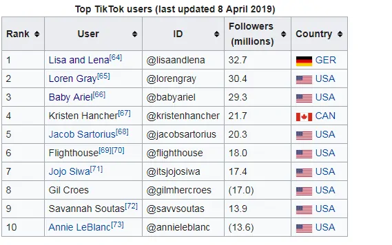 اكثر الحسابات متابعة في Tik Tok