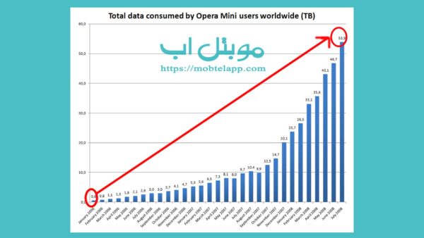 اقل متصفح استهلاك للبيانات Opera Mini